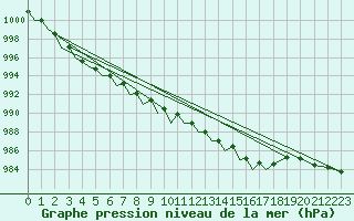 Courbe de la pression atmosphrique pour Dublin (Ir)