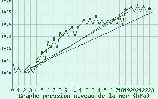 Courbe de la pression atmosphrique pour Ibiza (Esp)
