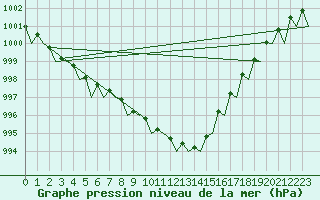 Courbe de la pression atmosphrique pour Deelen