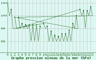 Courbe de la pression atmosphrique pour Bonn (All)