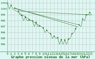 Courbe de la pression atmosphrique pour Leeuwarden