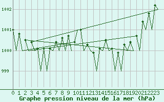 Courbe de la pression atmosphrique pour Fassberg