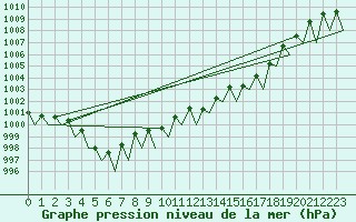 Courbe de la pression atmosphrique pour Grenchen