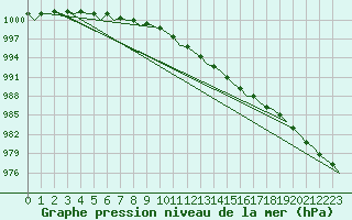 Courbe de la pression atmosphrique pour Le Goeree