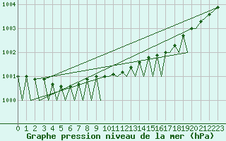 Courbe de la pression atmosphrique pour Tromso / Langnes