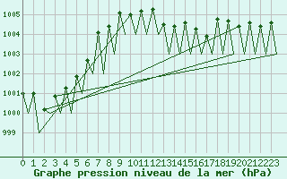 Courbe de la pression atmosphrique pour Krakow