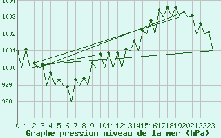 Courbe de la pression atmosphrique pour Trondheim / Vaernes
