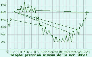 Courbe de la pression atmosphrique pour Bonn (All)