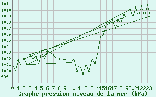 Courbe de la pression atmosphrique pour Grenchen