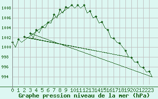 Courbe de la pression atmosphrique pour Dublin (Ir)