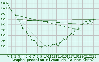 Courbe de la pression atmosphrique pour De Kooy