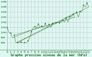 Courbe de la pression atmosphrique pour Bilbao (Esp)