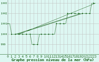 Courbe de la pression atmosphrique pour Troll C Platform