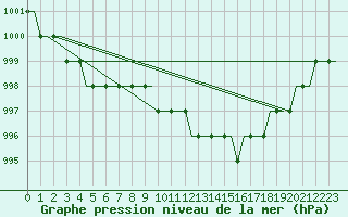 Courbe de la pression atmosphrique pour Glasgow Airport