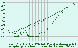 Courbe de la pression atmosphrique pour Olbia / Costa Smeralda