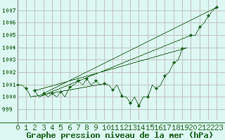 Courbe de la pression atmosphrique pour Gerona (Esp)