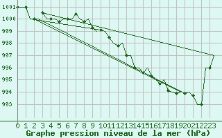 Courbe de la pression atmosphrique pour Osijek / Cepin
