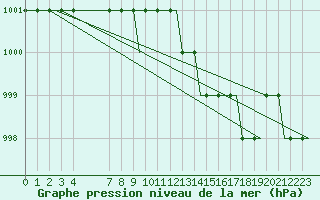 Courbe de la pression atmosphrique pour Brescia / Montichia