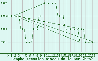 Courbe de la pression atmosphrique pour Heimdal Oilp