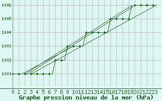 Courbe de la pression atmosphrique pour Deelen