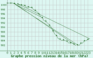 Courbe de la pression atmosphrique pour Bremen