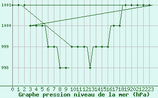 Courbe de la pression atmosphrique pour Heimdal Oilp