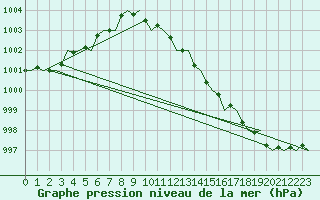 Courbe de la pression atmosphrique pour Belfast / Aldergrove Airport