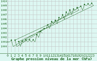 Courbe de la pression atmosphrique pour Hasvik