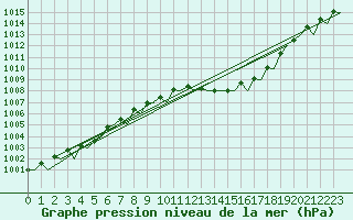 Courbe de la pression atmosphrique pour Jerez De La Frontera Aeropuerto