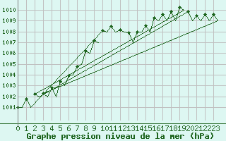 Courbe de la pression atmosphrique pour Menorca / Mahon