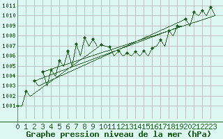 Courbe de la pression atmosphrique pour Linz / Hoersching-Flughafen