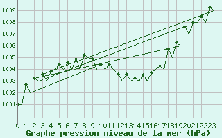 Courbe de la pression atmosphrique pour Platforme D15-fa-1 Sea