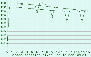 Courbe de la pression atmosphrique pour Karshi