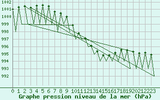 Courbe de la pression atmosphrique pour Augsburg
