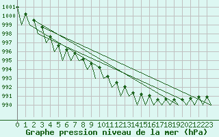 Courbe de la pression atmosphrique pour Poznan