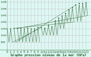 Courbe de la pression atmosphrique pour Gallivare