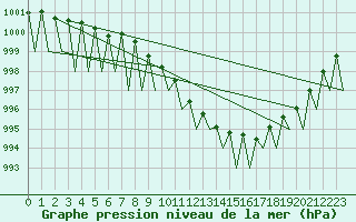 Courbe de la pression atmosphrique pour Saarbruecken / Ensheim