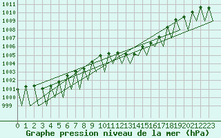 Courbe de la pression atmosphrique pour Pamplona (Esp)