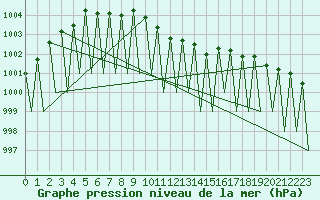 Courbe de la pression atmosphrique pour Gallivare