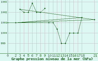 Courbe de la pression atmosphrique pour Jask