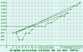 Courbe de la pression atmosphrique pour Monte Malanotte