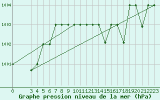 Courbe de la pression atmosphrique pour Lattakia