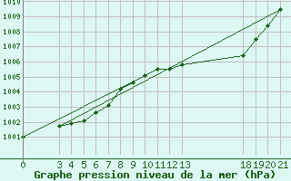 Courbe de la pression atmosphrique pour Ploce