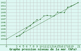 Courbe de la pression atmosphrique pour Skyros Island