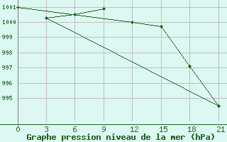 Courbe de la pression atmosphrique pour Kursk