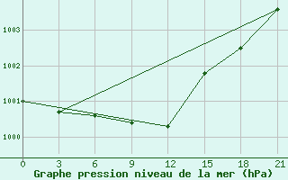 Courbe de la pression atmosphrique pour Nikolaevskoe