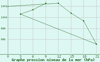 Courbe de la pression atmosphrique pour Aluksne