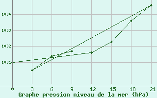 Courbe de la pression atmosphrique pour Medvezegorsk