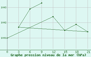 Courbe de la pression atmosphrique pour Gorki