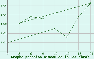 Courbe de la pression atmosphrique pour Ahar